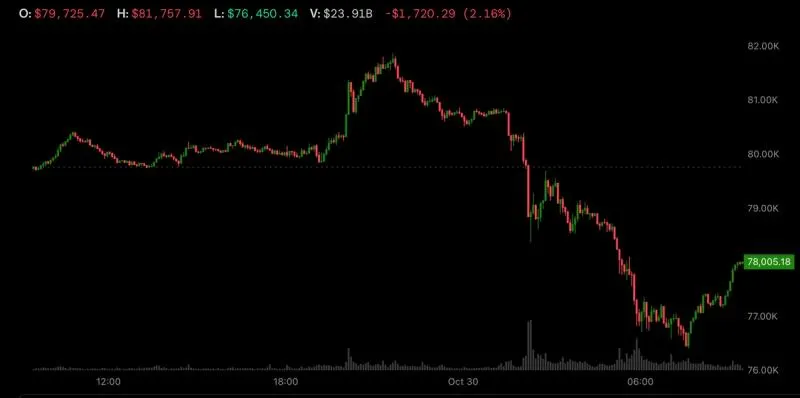 $6 billion Binance hack sends bitcoin, ether tumbling; Standard Chartered expects more pain