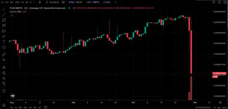 Binance hacker dumps a little-known 2017 token and it crashes 90%