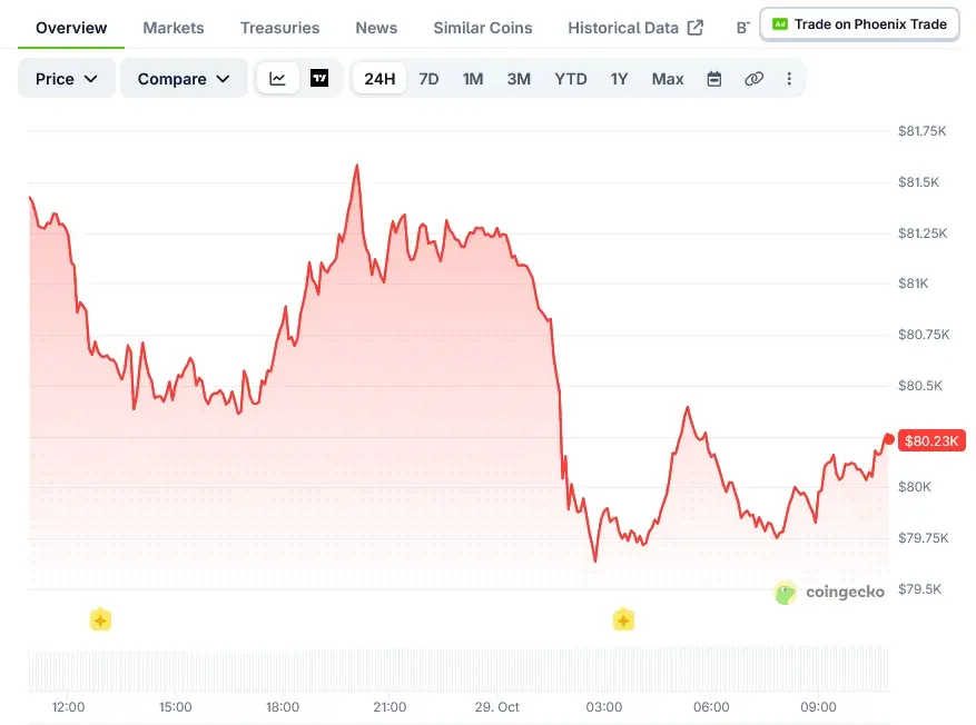 Bitcoin (BTC) Price: Whales Move $200M to Exchanges While One Buys $903M