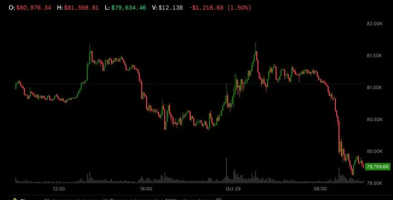 Bitcoin dips below $80,000 as Samsung-led tech jitters and a hawkish Fed weigh on crypto
