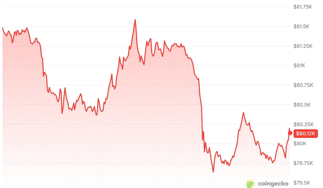 Bitcoin Exchange Netflows Turn Positive as BTC Holds Near $80K Amid Fed Rate Decision