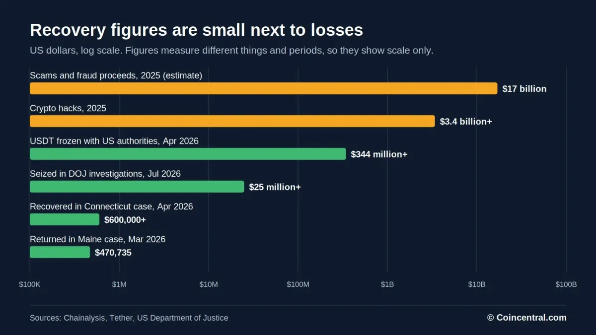Can You Recover Stolen Crypto? Key Statistics and Facts for 2026