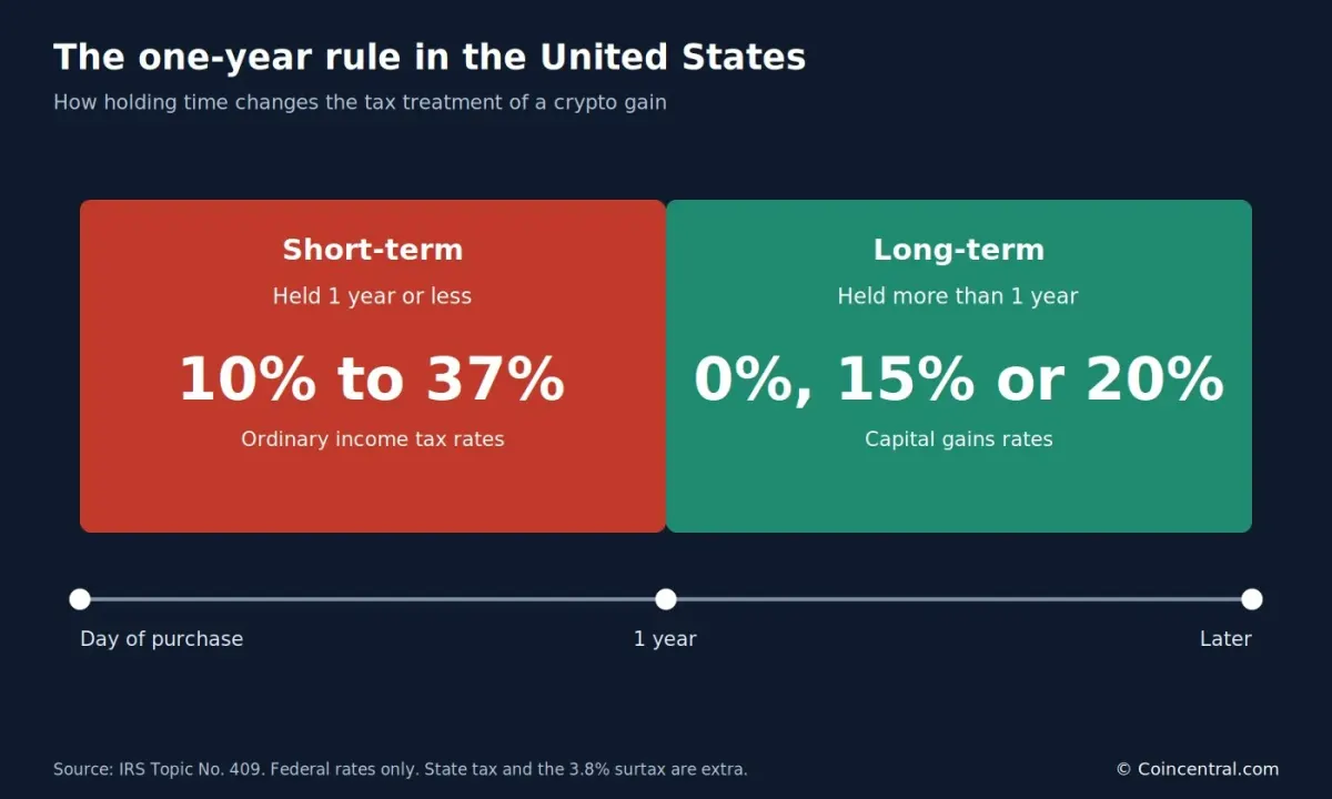 How Much Tax Do You Pay on Cryptocurrency Profits?