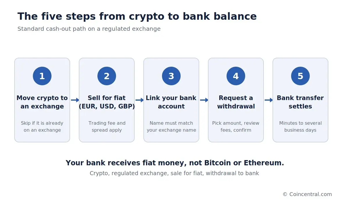 How to Cash Out Crypto to a Bank Account: Statistics and Costs for 2026