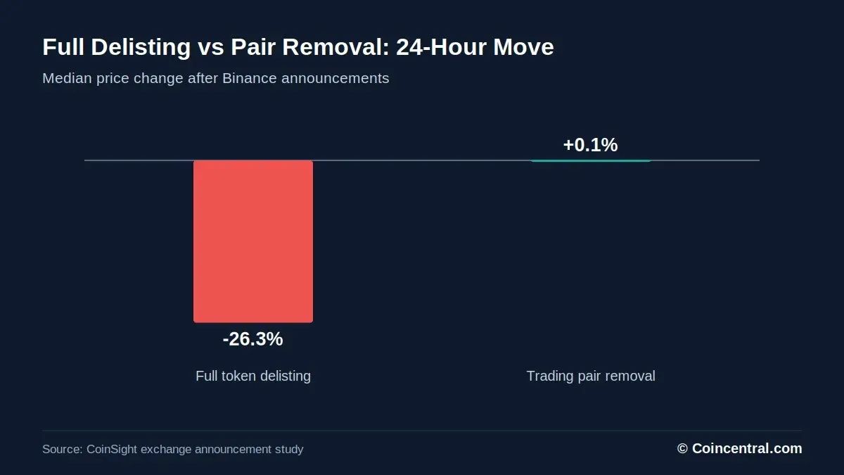What Happens When a Cryptocurrency Gets Delisted From an Exchange?